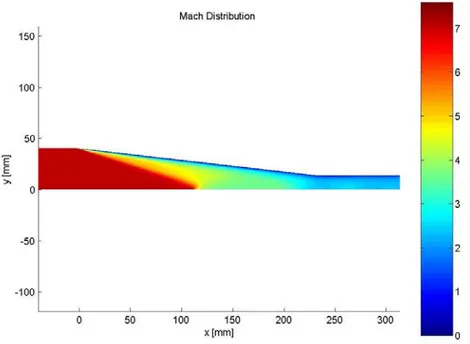 Figura 5.12 Distribuzione del numero di Mach, nel caso viscoso con θ=6.5°,  D 2 /D 1 =0.33 e T w /T 01 =0.2