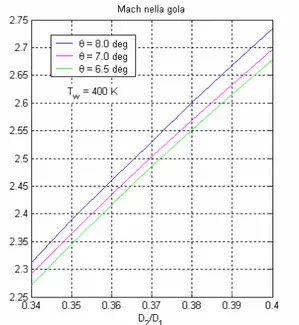 Figura 5.17 Dipendenza del numero  di Mach nella gola dalla temperatura  alla parete al variare dell’angolo θ