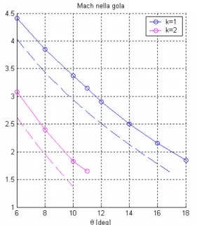 Figura 5.7 Confronto dei risultati  relativi alla pressione totale, con  quelli del modello approssimato