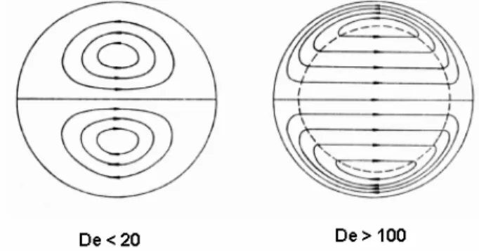 Figura 6.7 Configurazione del flusso secondario al variare del numero di Dean 