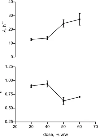 Fig. II.1.2 – Grafico dei parametri A e n in Tabella 1 in funzione della dose. 
