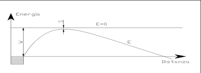 Figura 1.1:andamento della funzione di lavoro in presenza ed in assenza di campo elettrico 