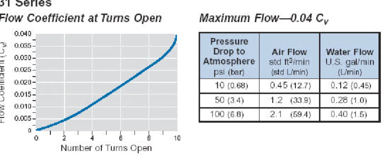Figura 3.1: coefficiente di trafilamento e massimo flusso a valvola di regolazione aperta 