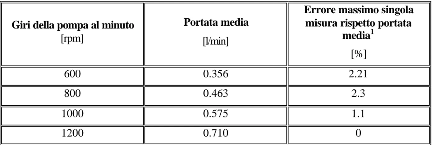 Tabella 3.2: portata medie ed errore massimo percentuale per le prove a 600, 800, 1000, 1200 rpm 