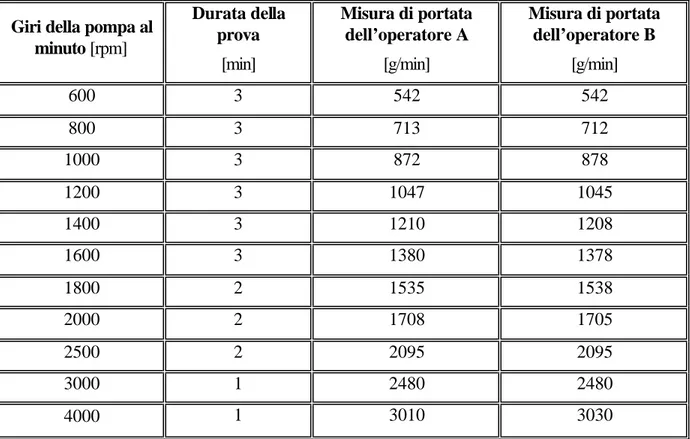 Tabella 3.5: misure di portata per la taratura della pompa mediante pesatura con prove a lunga durata 