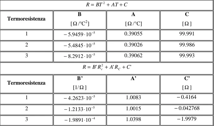 Tabella 3.8: coefficienti delle curve di taratura delle termoresistenze; R c  termoresistenza campione 