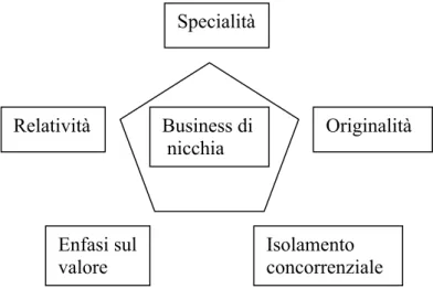 Figura 6 – Gli elementi distintivi del business di nicchia della confettura-extra