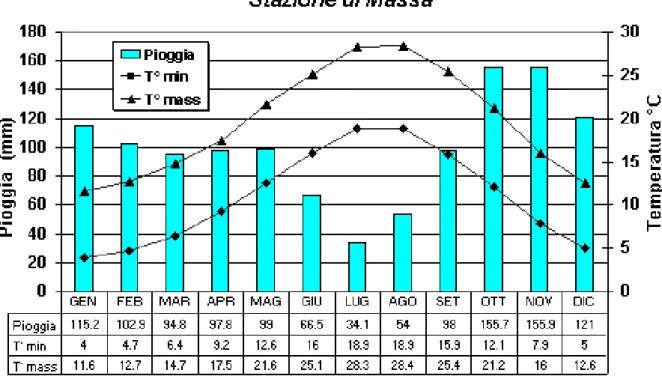 Fig 7: Diagramma termopluviometrico