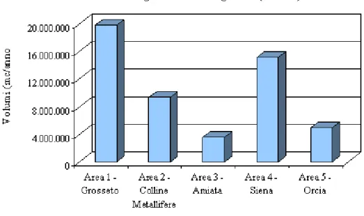 Figura 5: fabbisogno idrico estivo al 20° anno di gestione 