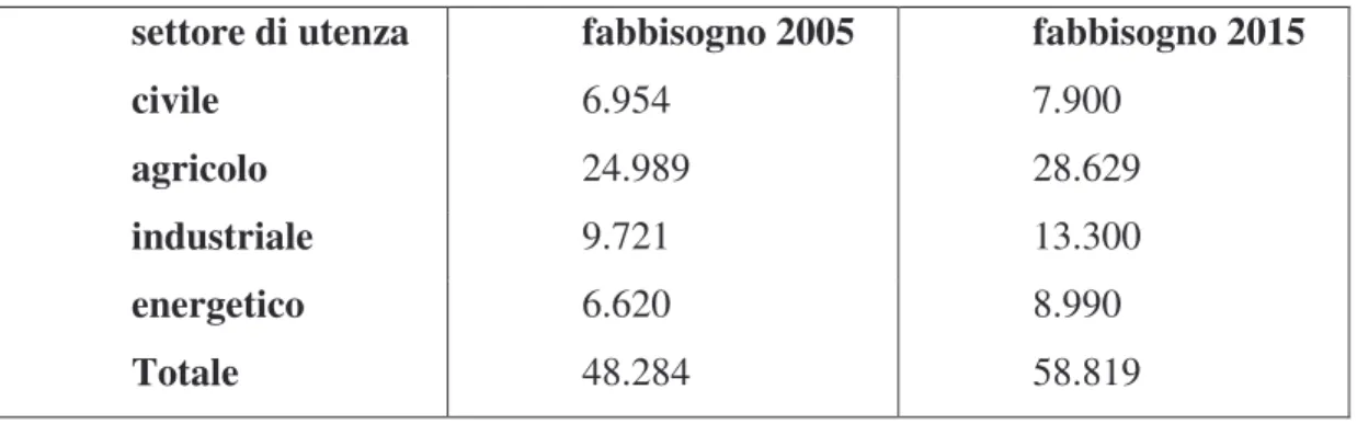 Tabella  1:  stima  fabbisogno  risorse  idriche  in  Italia  (fonte:  Conferenza  nazionale  sulle  acque)  101,7 82,174,2102 nord centro sud e isolelombardia