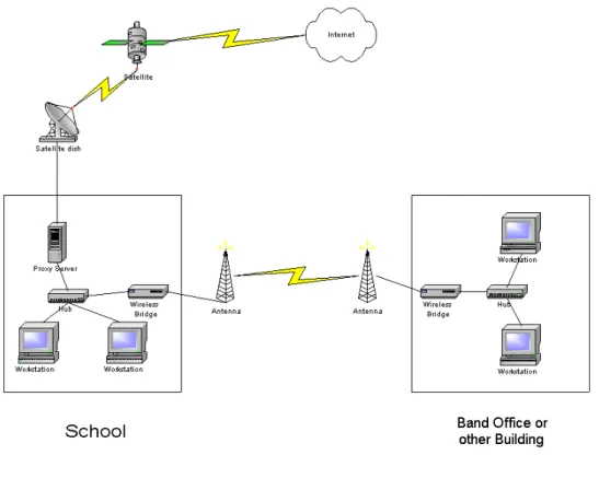 Fig 1.5 – Bridge. 