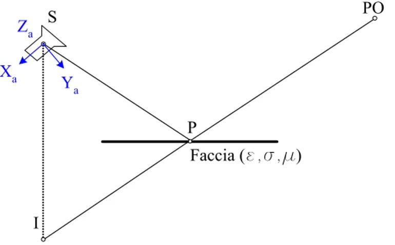 Fig. 2.8 – L’antenna trasmittente davanti ad una faccia piana, punto immagine I e punto di riflessione P