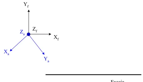 Fig. 2.9 – Sistema di assi ad antenna fissa (X a ,Y a ,Z a ) e sistema di assi a faccia fissa (X f ,Y f ,Z f )