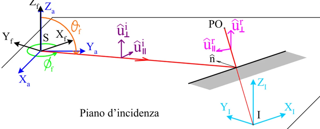 Fig. 2.11a – Per il raggio incidente come per il raggio riflesso i vettori: polarizzazione parallela, 