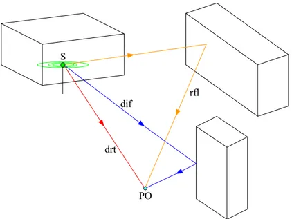 Fig. 2.1 – Esempio di tre raggi che raggiungono il punto di osservazione PO.  