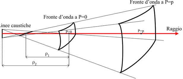 Fig. 2.2 – Propagazione Ray tube.