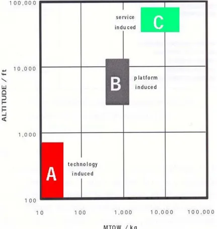 Figura 2.1: Categorie per UAV civili