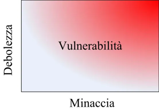 Figura 3.1: Vulnerabilit` a del Sistema