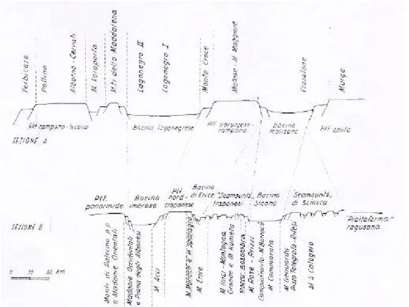 Figura 2 - Zone paleogeografiche lungo i margini apulo e ragusano nel Giurassico sup. e corrispondenti  unità stratigrafico-strutturali dell'Appennino meridionale (sezione A) e della Sicilia (sezione B),  (Amodio-Morelli et alii, 1976)