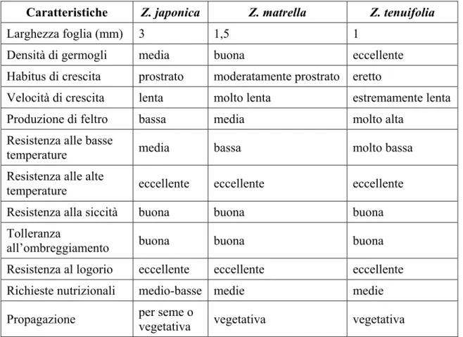 Tabella 1.  Caratteristiche delle tre specie di Zoysia impiegate per i tappeti erbosi