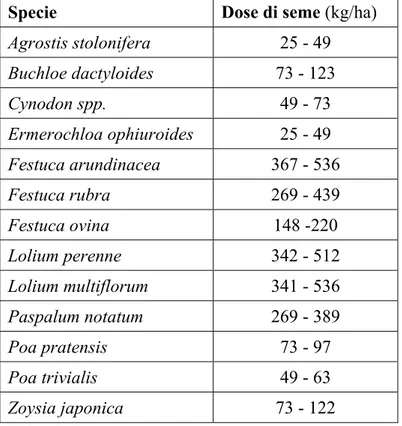 Tabella 2.  Dose di seme delle principali specie da tappeto erboso.  (Da Beard, 1998.) 