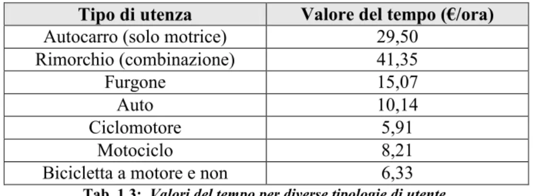 Tab. 1.3:  Valori del tempo per diverse tipologie di utente. 