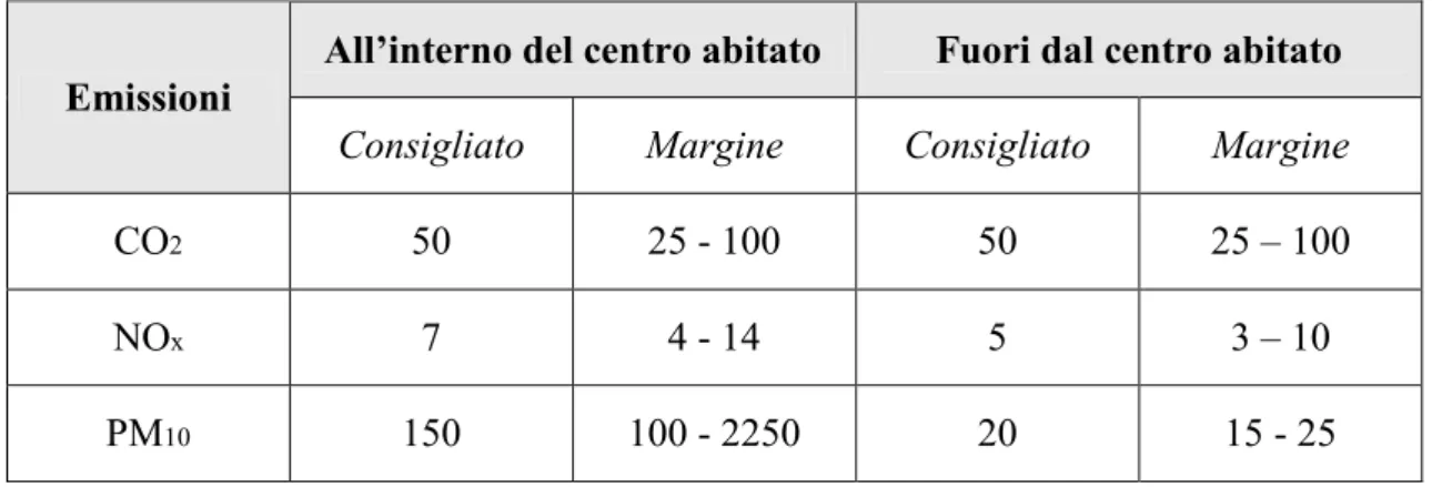 Tab. 1.4:  Costi marginali delle emissioni (euro/tonn). 