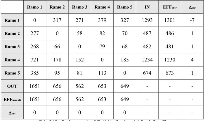 Tab. 5.18:  Settima matrice O/D di distribuzione dei flussi di traffico.