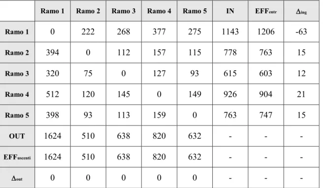 Tab. 5.5:  Terza matrice O/D di distribuzione dei flussi di traffico. 