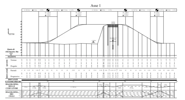 Fig. 7.2:  Profilo longitudinale dell’asse 1: asse Lucca-Pisa. 