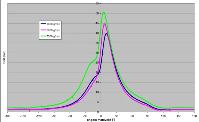 Figura B.3: Andamento delle pressioni nel cilindro, a pieno carico, ottenute a 3000, 5000, e 7500 g/min 