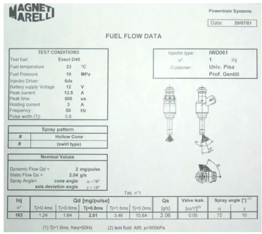 Figura C.2: Caratteristiche iniettore Marelli IWD 061 
