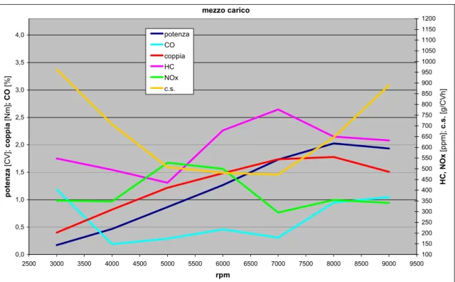 Figura C.4: Prestazioni del motore, a mezzo carico, impiegando l’iniettore Marelli. Potenza e coppia sono riferiti 