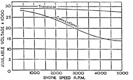 Fig. 3.9  Confronto tra le tensioni disponibili di un sistema di accensione convenzionale  e di un sistema di accensione a transistor