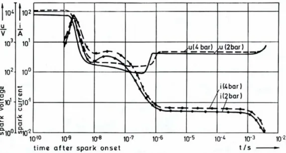 Fig. 3.2 – Curva caratteristica I-V di un sistema di accensione TCI in aria a 300 K           con distanza tra gli elettrodi di 1 mm e un’energia fornita di 30 mJ
