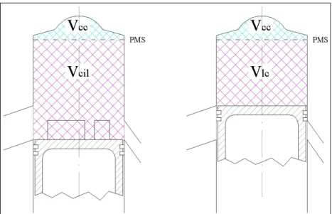 Figura 4.1: Volumi per il calcolo dei rapporti di compressione geometrico, a sx, e effettivo, a dx 