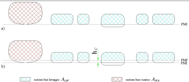 Figura 4.6: In a) sezione delle luci sviluppate in piano per il motore standard e in b) con guarnizione tra cilindro  e carter più bassa di un valore pari ad h C   