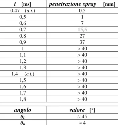 Tabella 5.5: Penetrazione dello spray in funzione del tempo t (ritardo scatto rispetto al segnale di pilotaggio) e  angoli (locale e deviazione) del cono sotto le condizioni della I a  prova  
