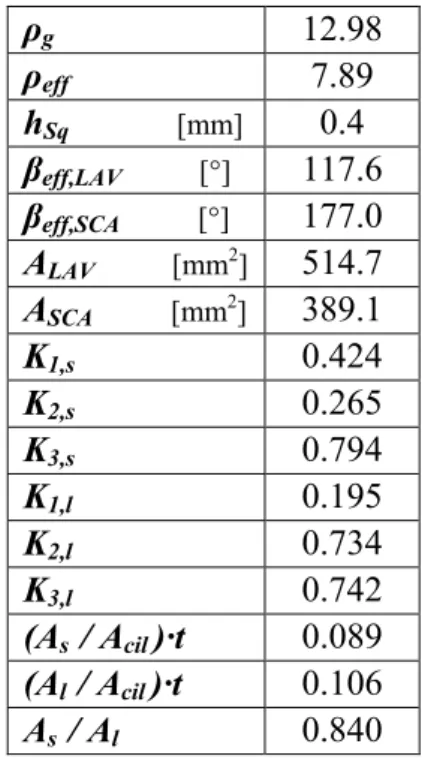 Tabella 7.5: Dati geometrici del gruppo termico con cilindro spianato di 0.4 mm e guarnizione cilindro-carter  più bassa di 0,3 mm (h C  = 0,3; h T  = 0,4) 