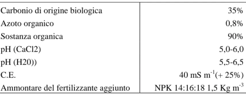 Tab. 2.1 - Elenco degli isolati di Trichoderma spp. 