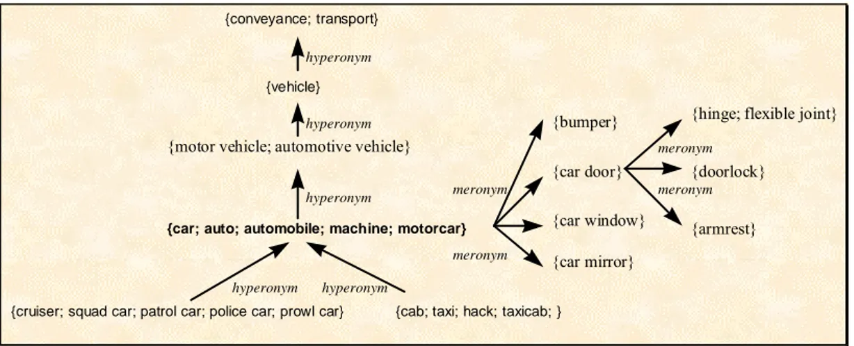 Fig. 1: Synsets related to “car” in its first sense in WordNet1.5. 