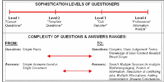 Fig. 4: spectrum of questioner, question and answer types delimiting complexity of the QA problem (Burger et 