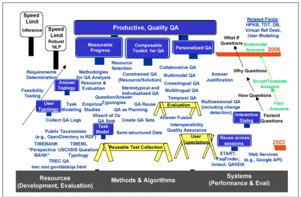Fig. 5: Roadmap jointly created by participants of the LREC 2002 Q&amp;A workshop 