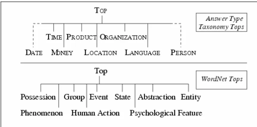 Fig. 9: Example of Answer Types nodes and WordNet top nodes (from Paşca and Harabagiu, 2001) 
