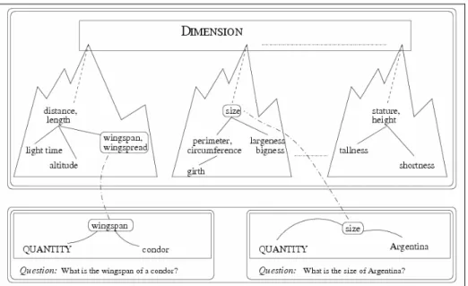 Fig. 11: mapping of the dimension leaf in several WordNet classes (from Harabagiu et al., 2000) 