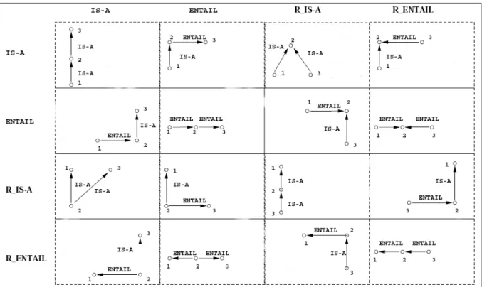 Fig. 16: possible pairs of IS-A and ENTAIL and their reverses (from Harabagiu and Moldovan, 1998) 