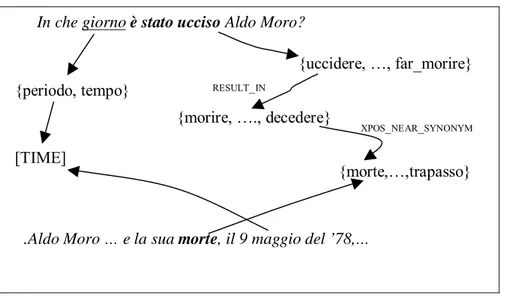 Fig. 26: IWN nodes and links between uccidere and morte and derivation of the expected answer type