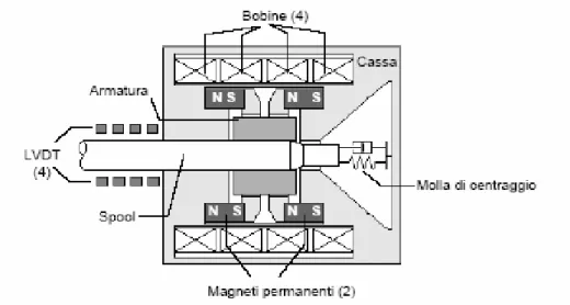 Figura 1.7 - Schema semplificato dell'architettura interna del motore elettrico DDV (modulo di controllo) 