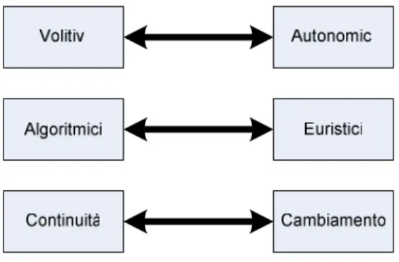 Figura 2: Dimensioni nei sistemi di controllo secondo Amigoni 