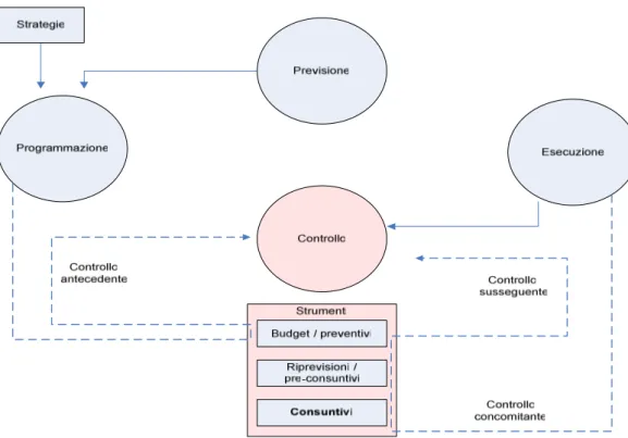 Figura 4: Il processo di controllo direzionale 